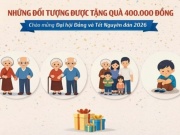 Chi tiết tất cả các đối tượng sẽ nhận được quà 400.000 đồng chào mừng Đại hội Đảng và Tết Nguyên đán 2026
