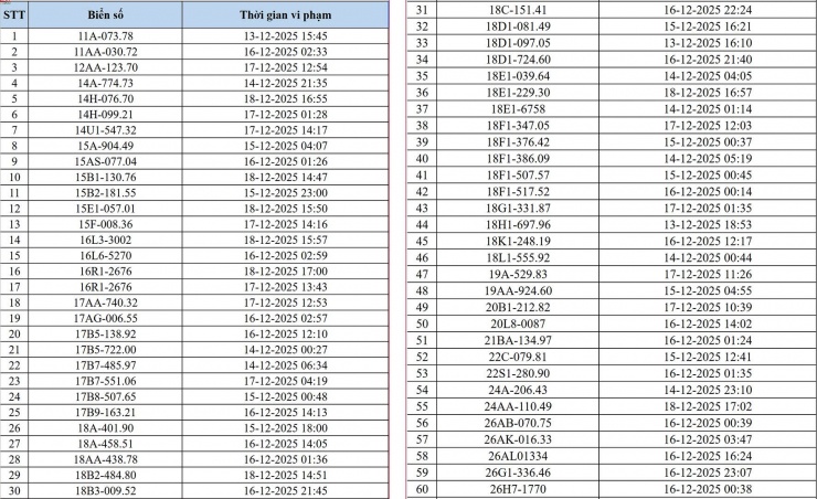 Hà Nội: Danh sách 545 phương tiện vi phạm giao thông bị Camera AI 'tóm gọn' - 2