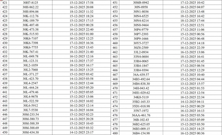 Hà Nội: Danh sách 545 phương tiện vi phạm giao thông bị Camera AI 'tóm gọn' - 9