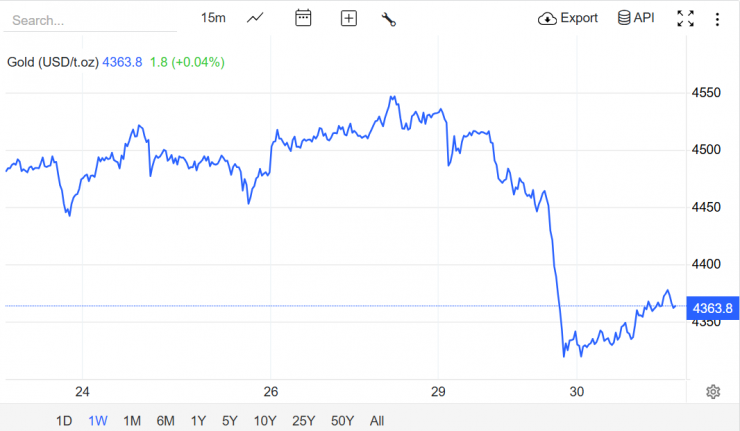 Nguồn: Trading Economics