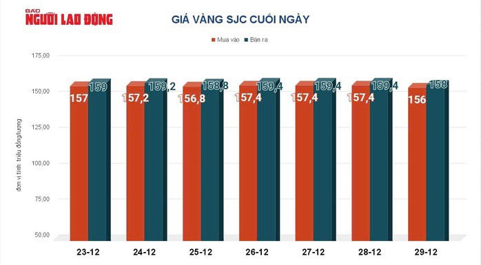 Giá vàng hôm nay 30-12: Đột ngột giảm rất sâu - 2