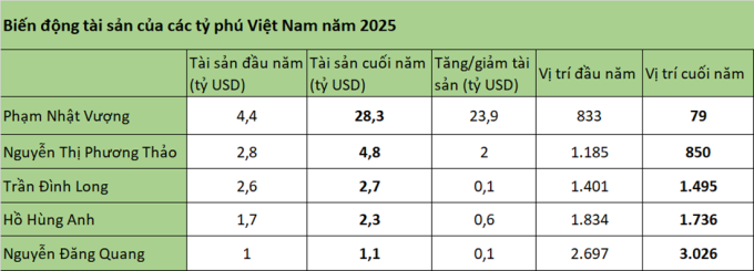 Tài sản và vị trí trong bảng xếp hạng Forbes của các tỷ phú Việt. Dữ liệu: Trọng Hiếu