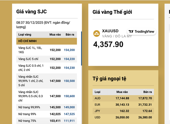 Giá vàng miếng và vàng nhẫn đồng loạt lao dốc