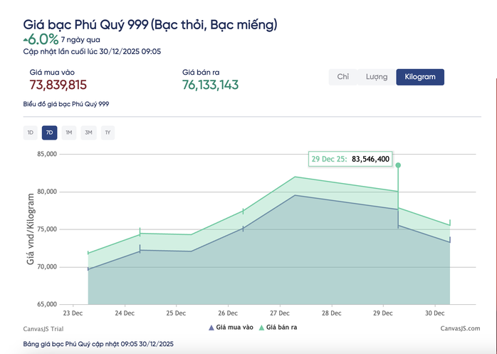 Giá bạc ký giảm hàng triệu đồng chỉ trong 1 ngày