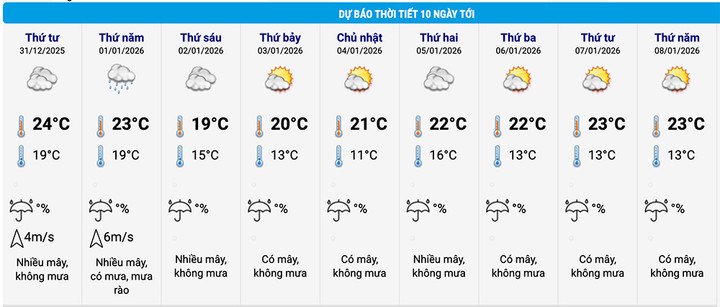 Dự báo thời tiết khu vực trung tâm TP Hà Nội trong 10 ngày tới. (Nguồn: NCHMF)