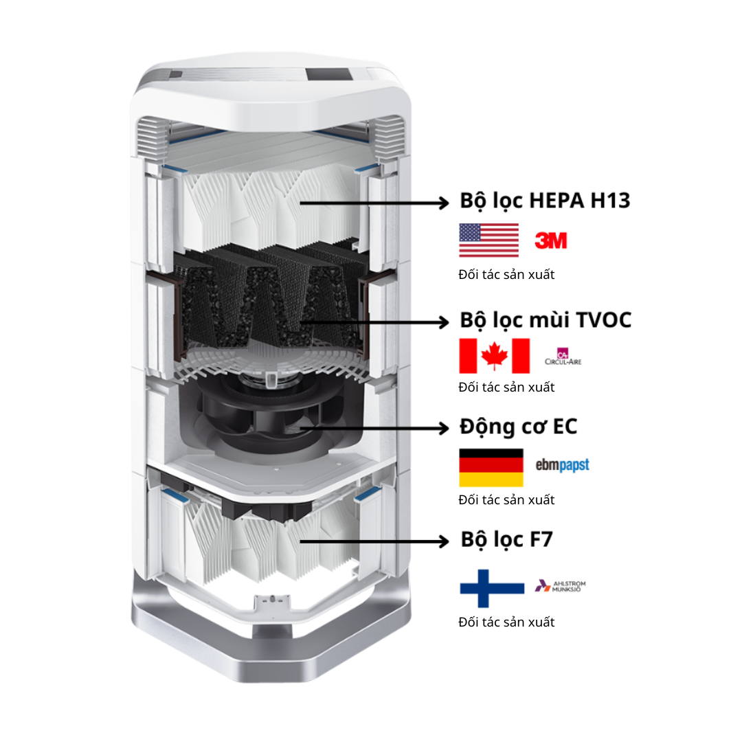 Động cơ EC giúp thiết bị vận hành ổn định, hạn chế bám bụi và giảm nguy cơ ô nhiễm ngược trong quá trình hoạt động