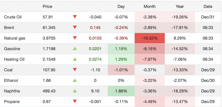 Giá xăng dầu hôm nay 31/12: Lao dốc phiên giao dịch cuối năm - 1