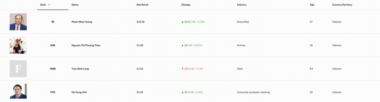 Tài sản của 5 người giàu nhất Việt Nam - 1