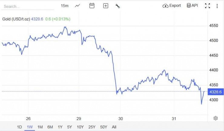 Nguồn: Trading Economics
