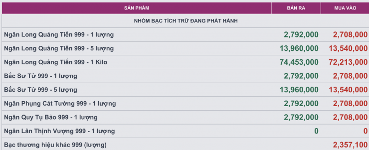 Bảng giá bạc của hệ thống Ancarat trưa nay.