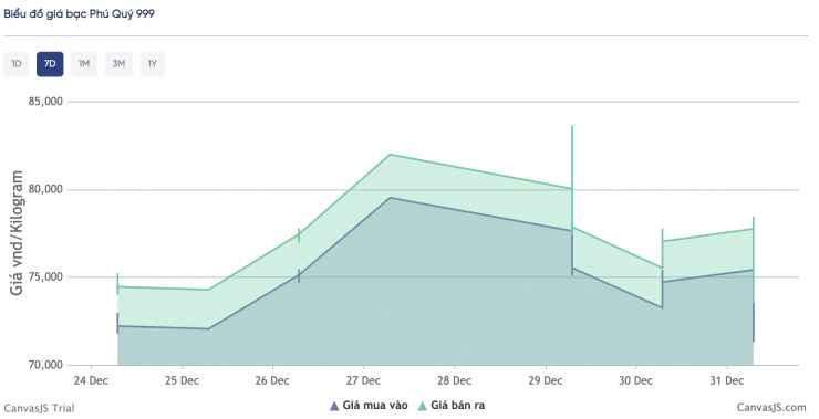 Biểu đồ giá bạc của hệ thống Phú Quý trong 7 ngày qua.