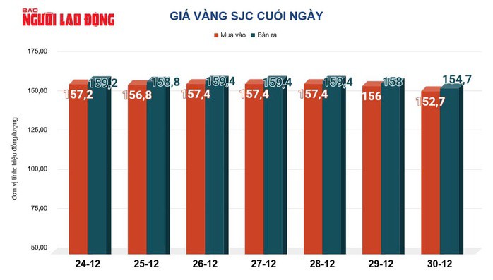 Giá vàng hôm nay 31-12: Tăng lên rồi bất ngờ giảm sâu - 2