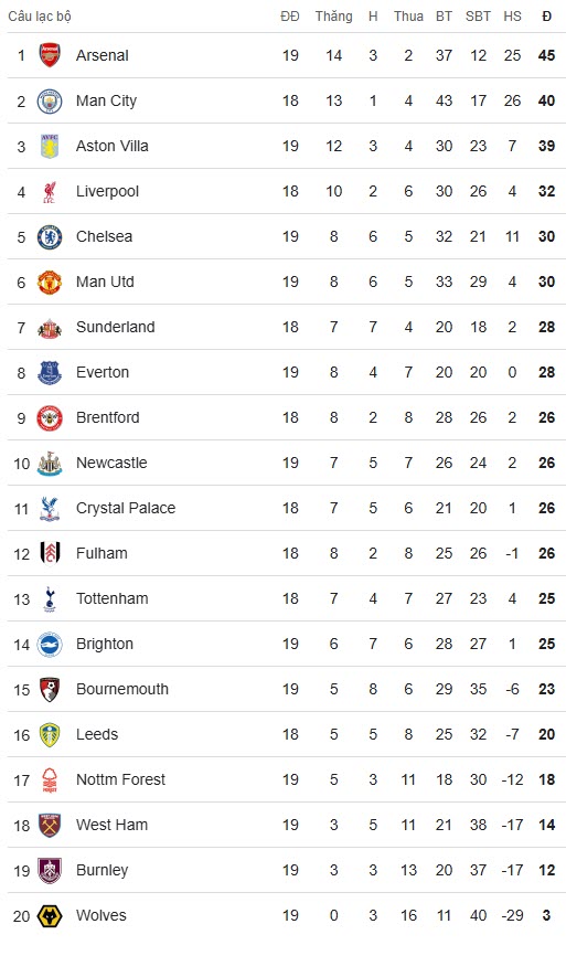 BXH Premier League sau ngày 30/12