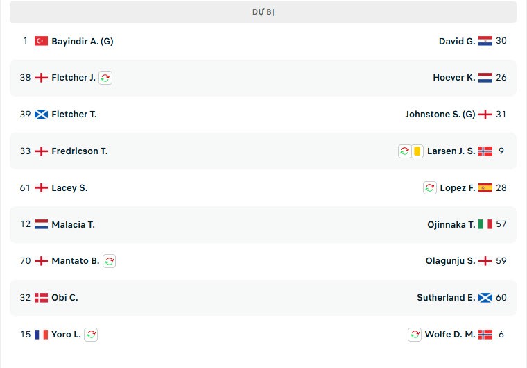 Danh sách dự bị của Man United (bên trái) không có nổi một cầu thủ có kinh nghiệm thi đấu