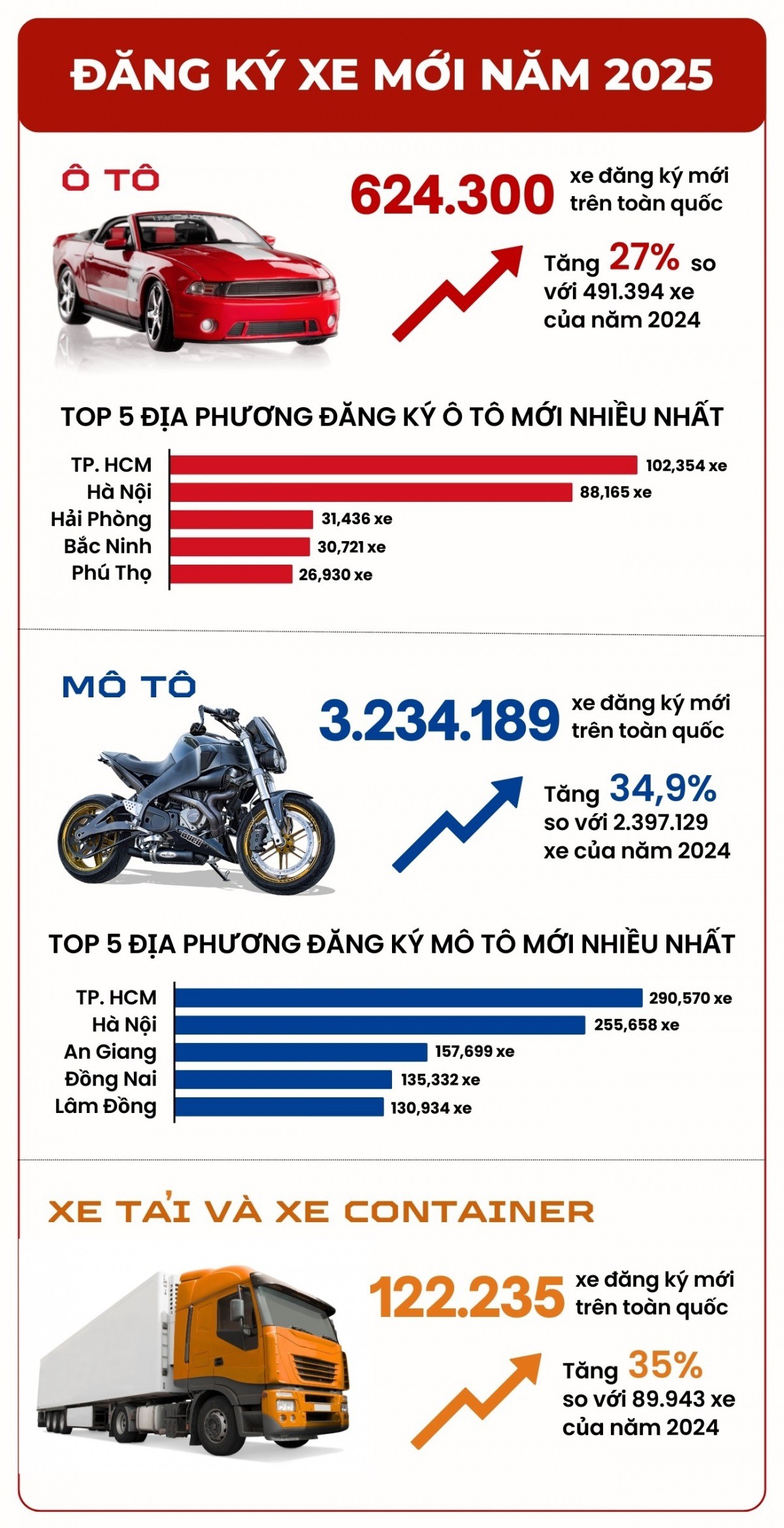 Gần 625.000 ô tô đăng ký mới năm 2025 - 1
