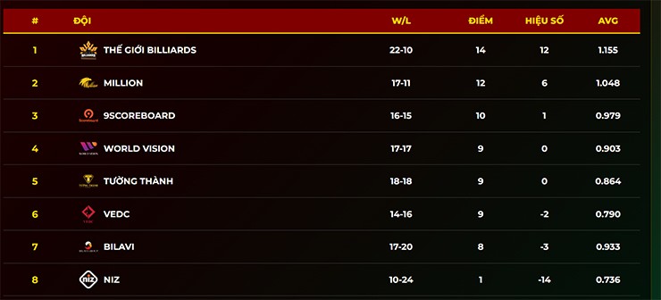 BXH sau ngày thi đấu áp chót