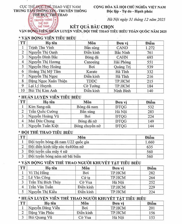 Kết quả&nbsp;cuộc bầu chọn vận động viên, huấn luyện viên và đội thể thao tiêu biểu toàn quốc 2025