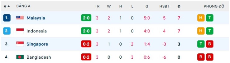 Trực tiếp bóng đá Malaysia - Singapore: Bergson lập hat-trick (FIFA ASEAN Cup) (Hết giờ) - 1