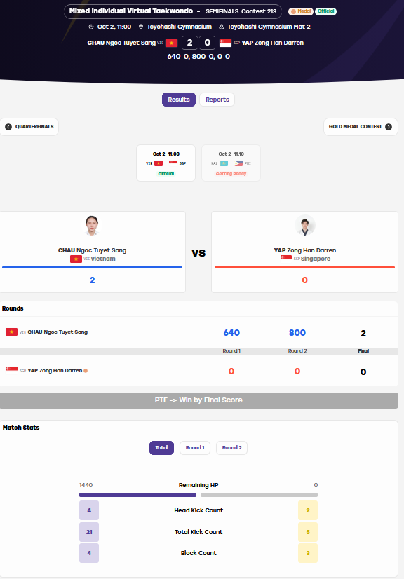 Trực tiếp ASIAD 2/10: Việt Nam giành 2 HCB, cầu mây nữ gặp Thái Lan ở chung kết - 27