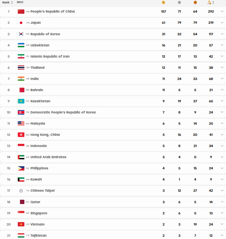 Trực tiếp ASIAD 2/10: Việt Nam giành 2 HCB, cầu mây nữ gặp Thái Lan ở chung kết - 13
