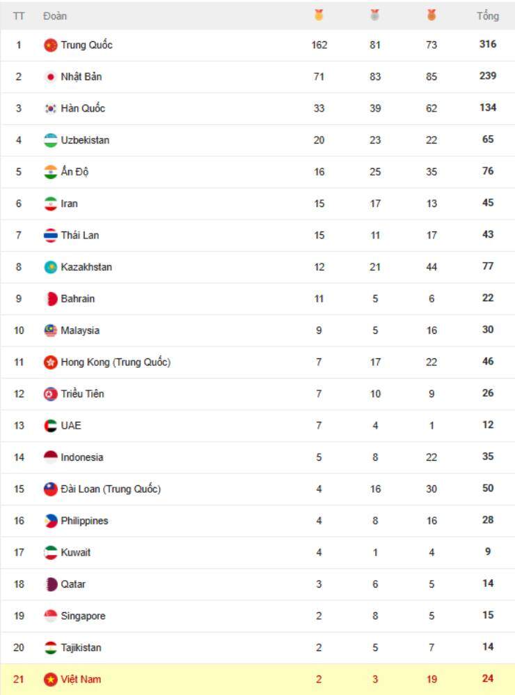 Trực tiếp ASIAD 2/10: Việt Nam giành 2 HCB, cầu mây nữ gặp Thái Lan ở chung kết - 1