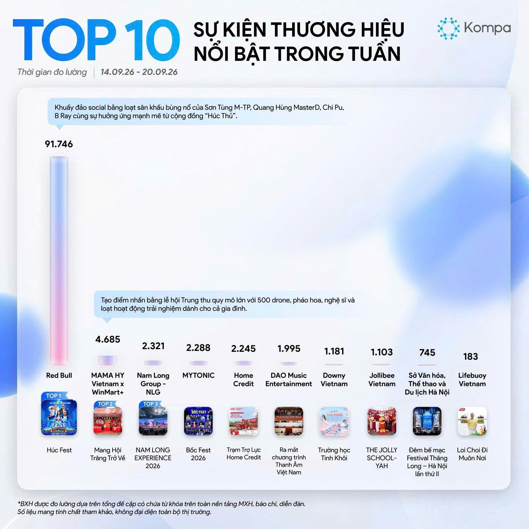 “Trường học Tinh Khôi” của Downy thuộc Top 10 Sự Kiện Thương Hiệu Nổi Bật trong tuần