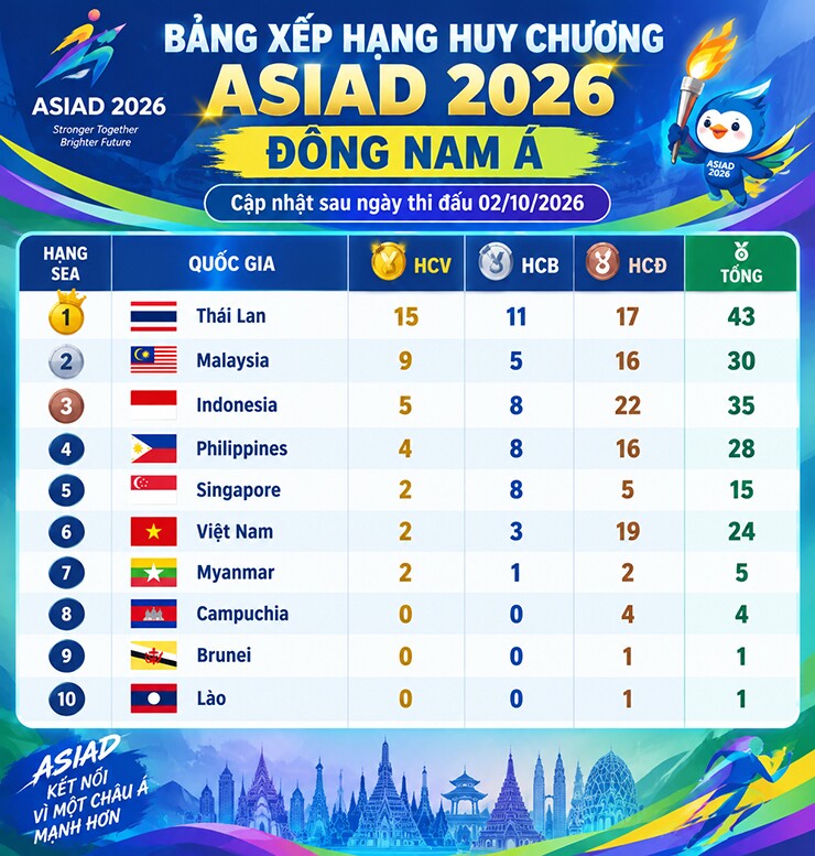 Bảng xếp hạng huy chương nhóm Đông Nam Á ở ASIAD: Thái Lan có 15 HCV ...