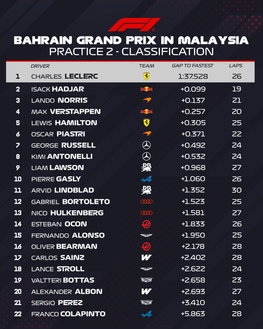 Đua xe F1, Bahrain GP tại Malaysia: Khó lường cuộc đua giành pole tại Sepang - 8