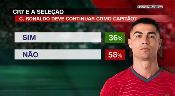 58% fan được hỏi kêu gọi tước băng thủ quân của Ronaldo