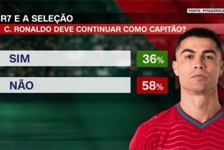 Đa số fan Bồ Đào Nha kêu gọi Ronaldo nghỉ đá tuyển, ủng hộ HLV Jesus