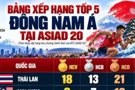Thể thao Việt Nam cán đích vị trí 20 Asiad, đứng thứ 5 Đông Nam Á