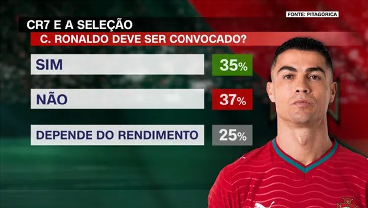Ronaldo có nên tiếp tục thi đấu cho ĐT Bồ Đào Nha? 35% fan ủng hộ, 37% phản đối, 25% nói tùy thuộc