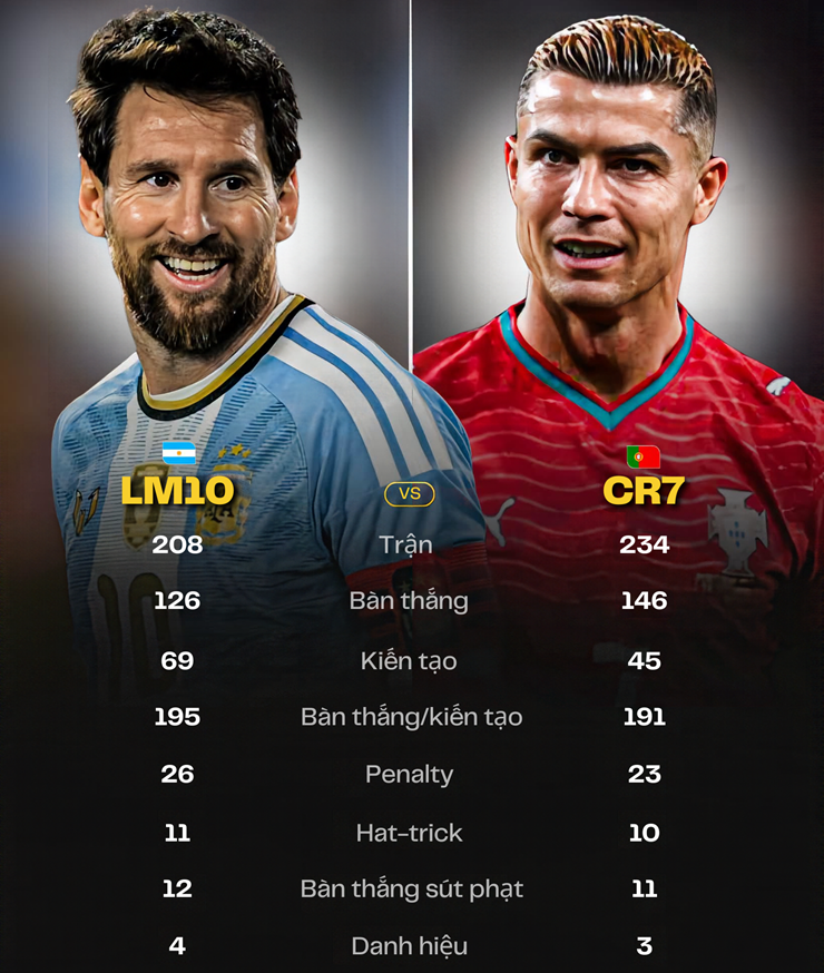 So sánh sự nghiệp ĐTQG của Messi và Ronaldo