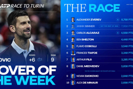 Djokovic sắp có vé ATP Final nhờ Sinner, Medvedev bị lên án vì nhạo báng Nole