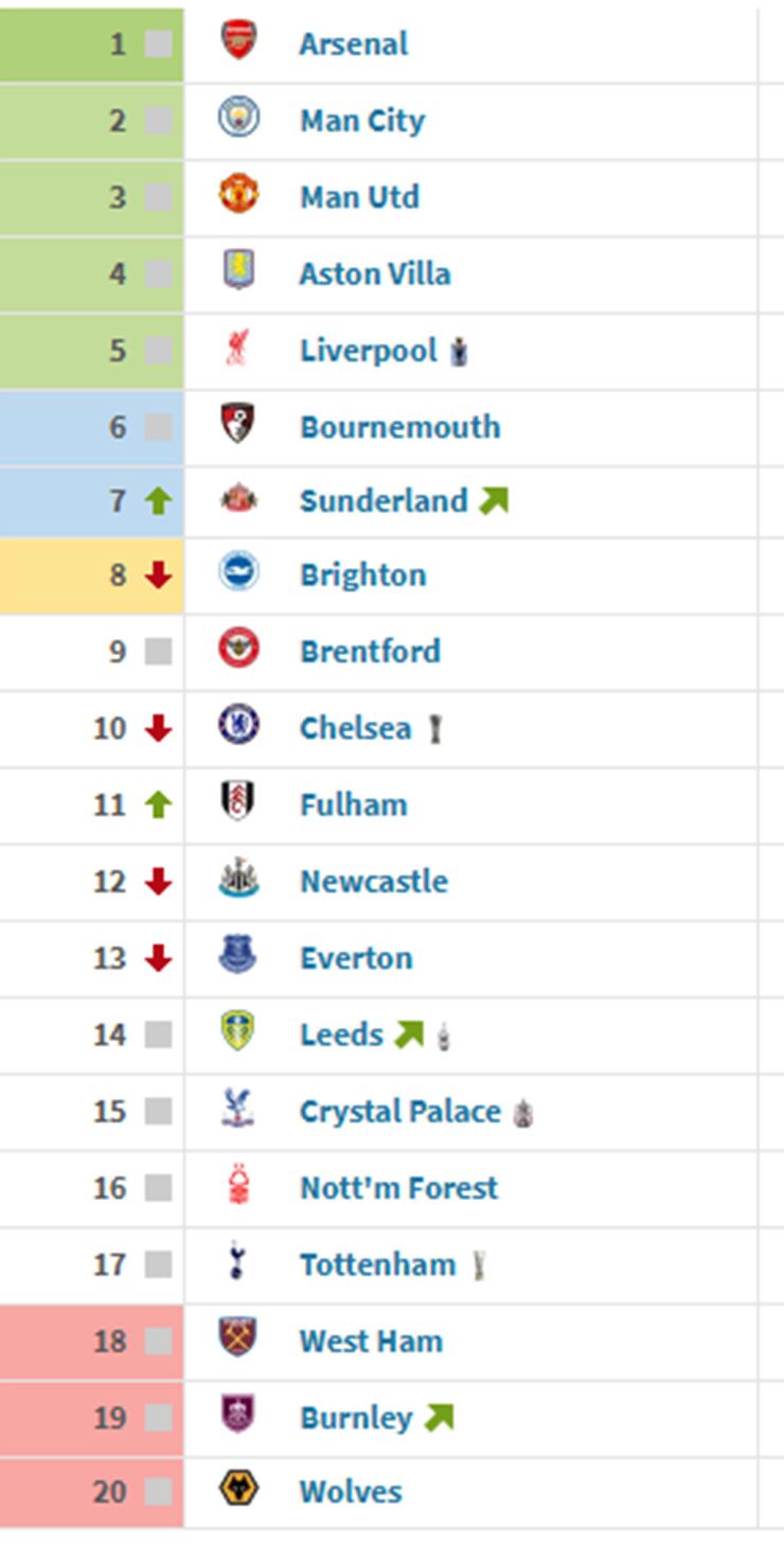 So sánh BXH Premier League 2025/26 sau 5 vòng & khi kết thúc mùa giải