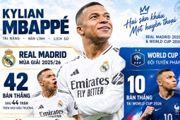 3 "chướng ngại" đe dọa cản trở Mbappe giành Quả bóng vàng