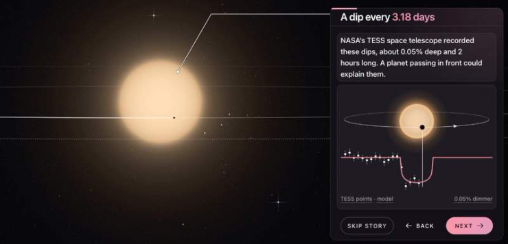 Mô phỏng cách kính viễn vọng TESS của NASA phát hiện ngoại hành tinh thông qua sự suy giảm ánh sáng của ngôi sao khi hành tinh đi ngang qua.