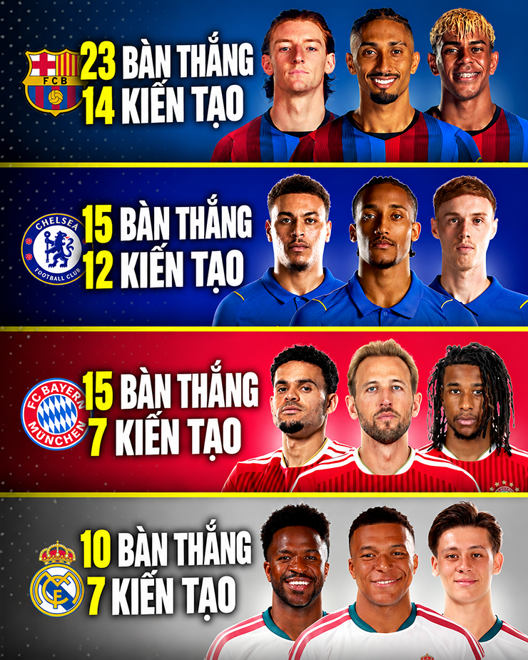 Hàng tấn công của Chelsea thi đấu vô cùng hiệu quả
