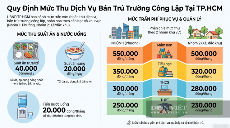 Quy định mức thu dịch vụ bán trú tại các trường công lập tại TP.HCM. Ảnh: N.M tổng hợp&nbsp;