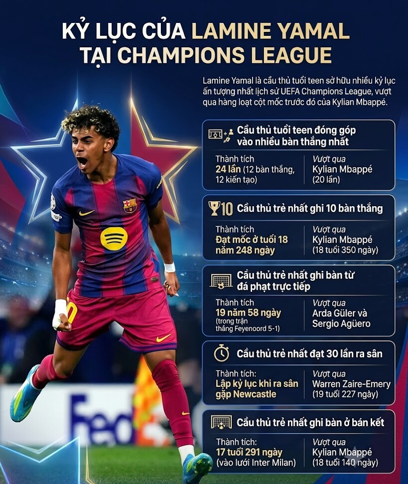 Yamal tính phá kỷ lục của Mbappe tại cúp C1, trước khi Quả bóng vàng được trao - 2