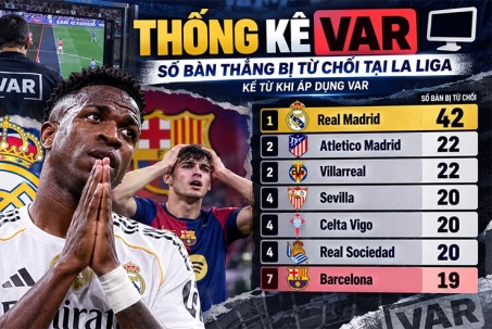 Real Madrid có 42 lần bị từ chối bàn thắng, thống kê VAR gây tranh cãi
