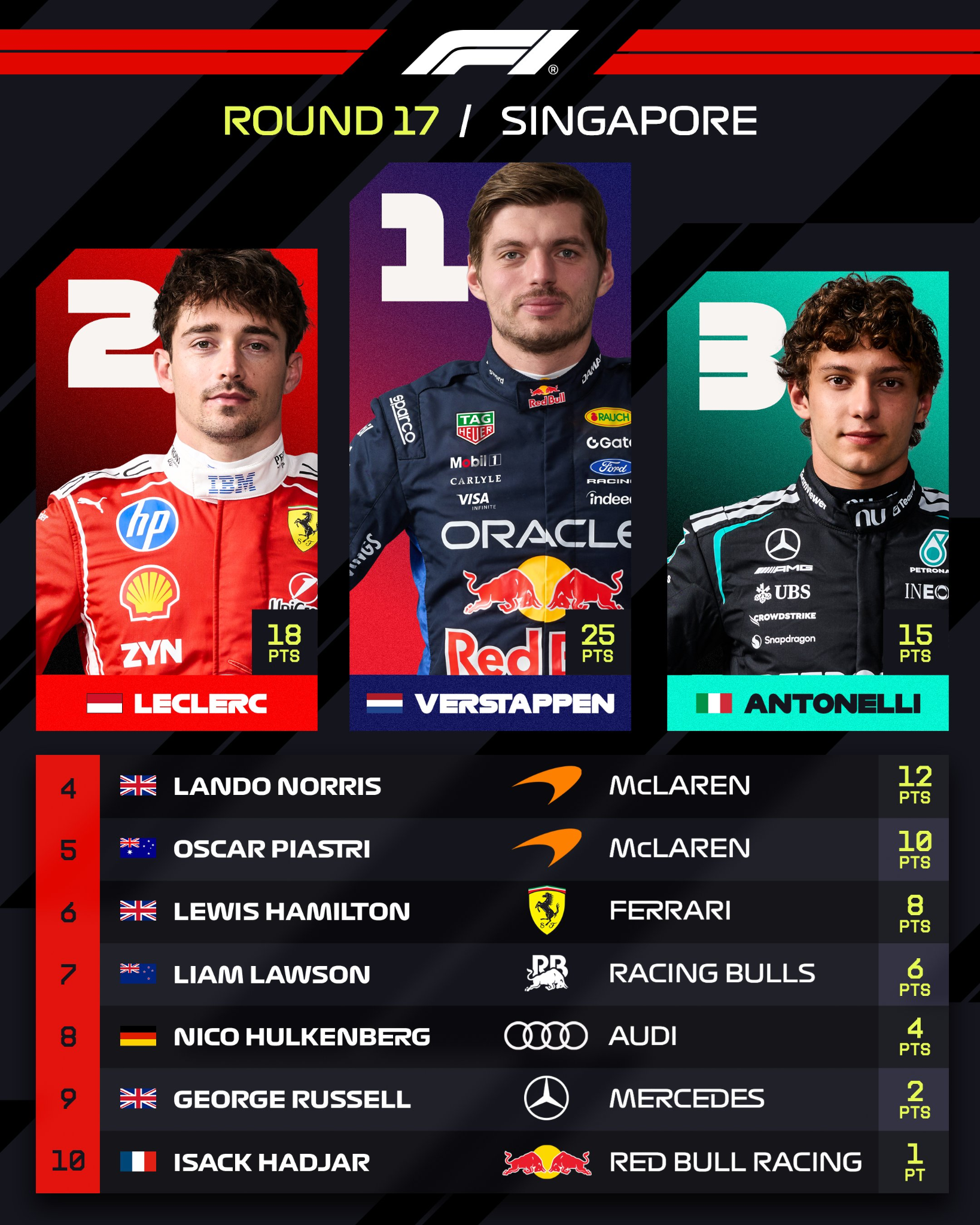 Top 10 tại Singapore GP 2026