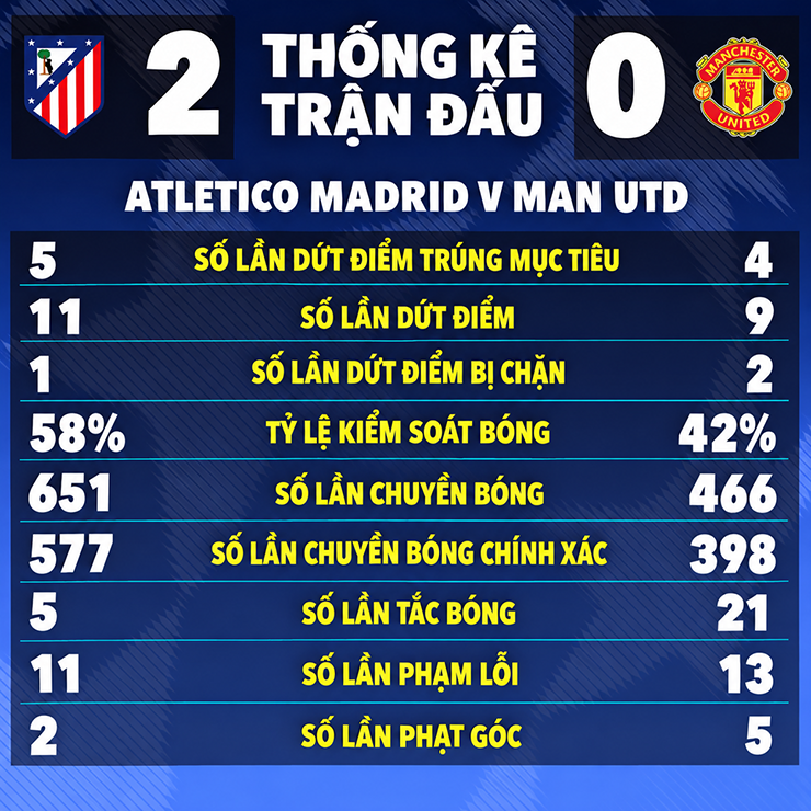 2 nguyên nhân chính khiến MU tấn công như vũ bão nhưng thua đau Atletico - 4