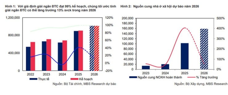 MBS dự báo đầu tư công tăng 13% năm 2026.