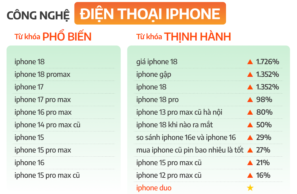 Các từ khóa liên quan iPhone cũ thu hút nhiều sự quan tâm.