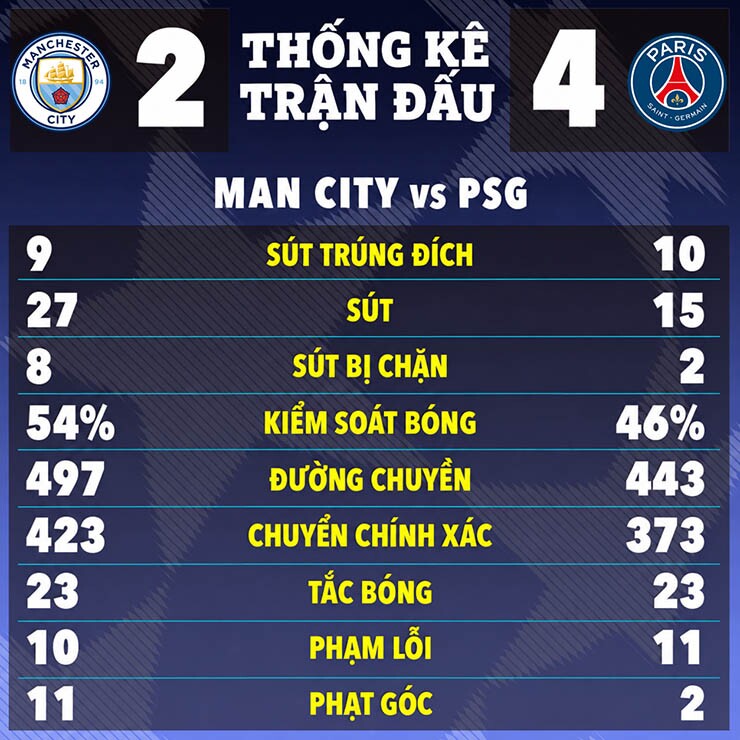 Vì sao Man City bị PSG cắt chuỗi toàn thắng theo cách bi thảm đến vậy? - 2