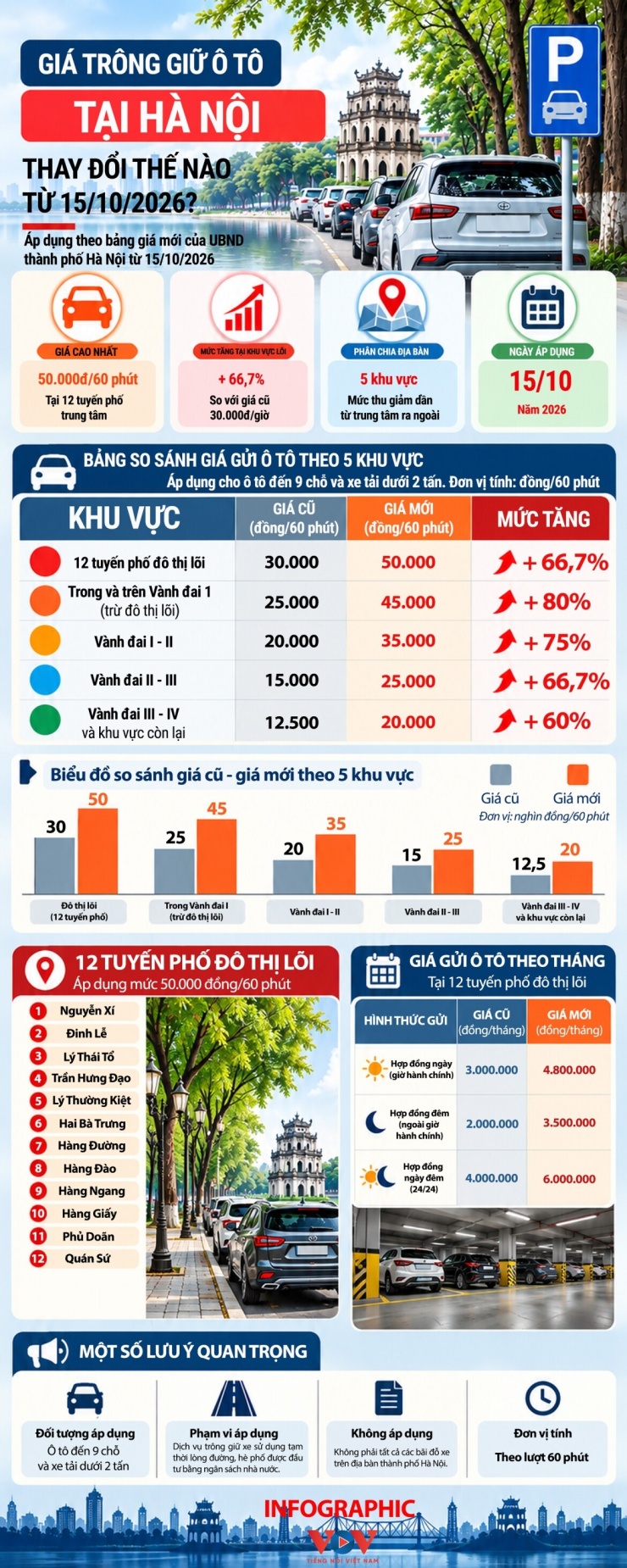 Giá trông giữ xe tại Hà Nội thay đổi thế nào từ ngày 15/10? - 1
