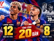 Yamal - Raphinha tạo cột mốc lịch sử, Mbappe bám đuổi quyết liệt