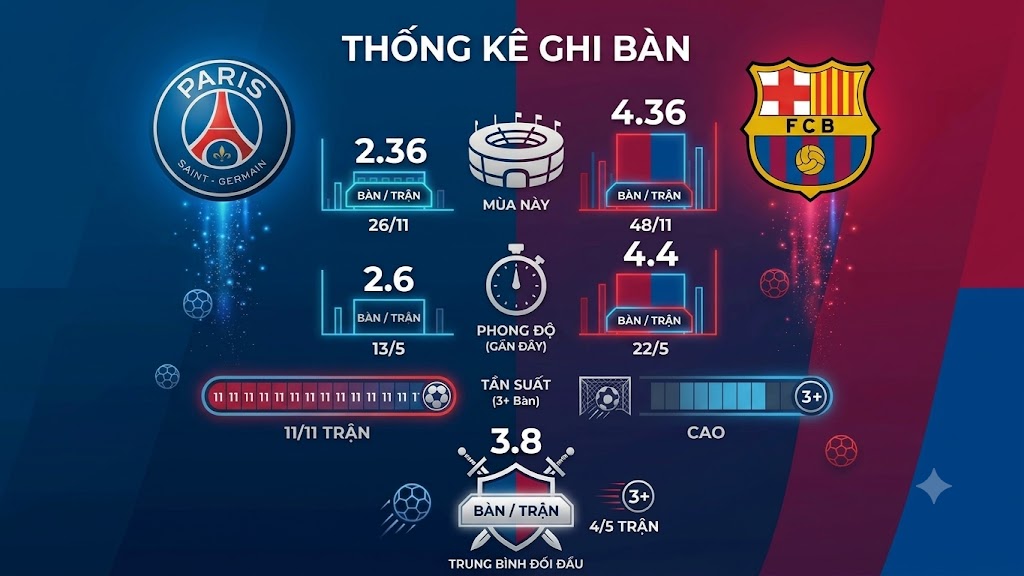 Trực tiếp bóng đá PSG - Barcelona: Đội khách chấp nhận thất bại (Hết giờ) - 4