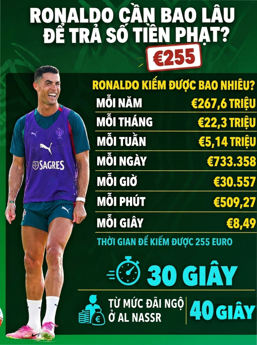 Ronaldo được "giơ cao đánh khẽ" & trò đùa trị giá 7,4 triệu đồng - 2